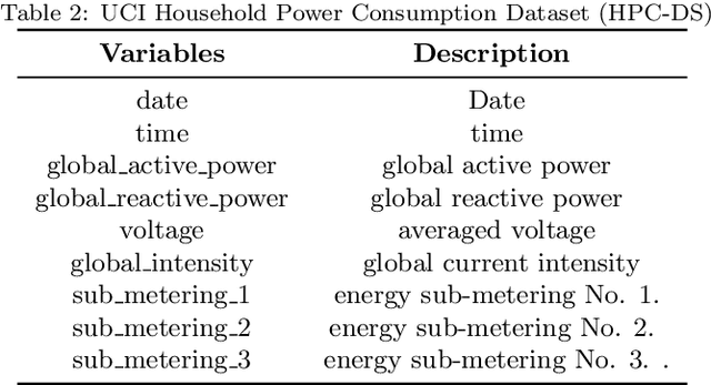 Figure 4 for Combining Embeddings and Fuzzy Time Series for High-Dimensional Time Series Forecasting in Internet of Energy Applications