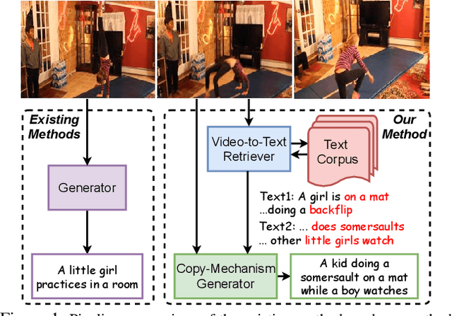 Figure 1 for Open-book Video Captioning with Retrieve-Copy-Generate Network
