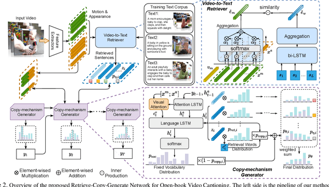 Figure 3 for Open-book Video Captioning with Retrieve-Copy-Generate Network