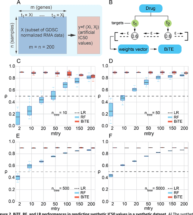 Figure 2 for Network-based Biased Tree Ensembles for Drug Sensitivity Prediction and Drug Sensitivity Biomarker Identification in Cancer