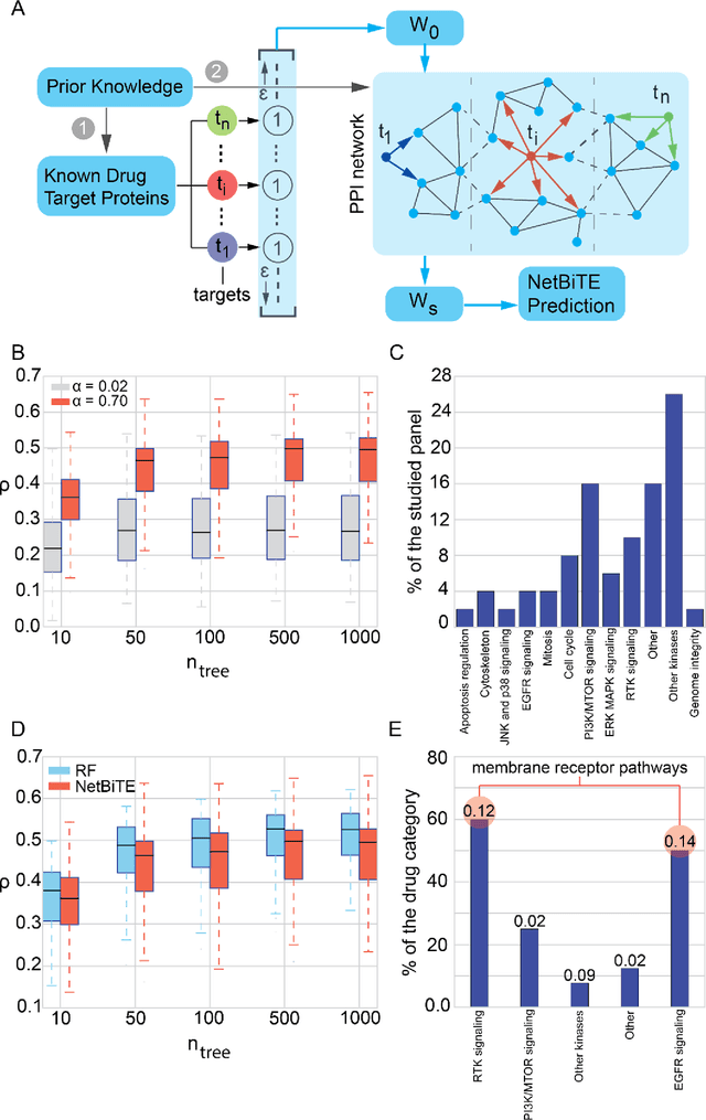 Figure 3 for Network-based Biased Tree Ensembles for Drug Sensitivity Prediction and Drug Sensitivity Biomarker Identification in Cancer
