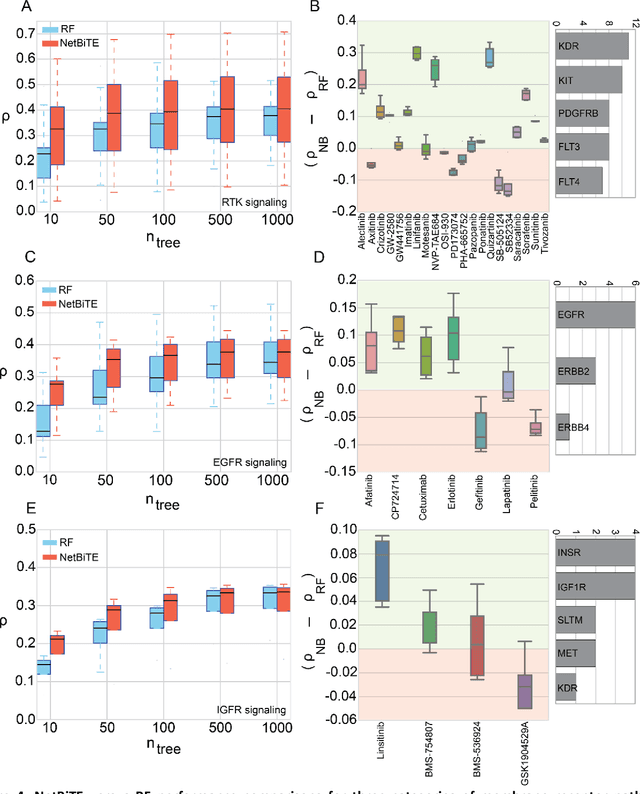 Figure 4 for Network-based Biased Tree Ensembles for Drug Sensitivity Prediction and Drug Sensitivity Biomarker Identification in Cancer