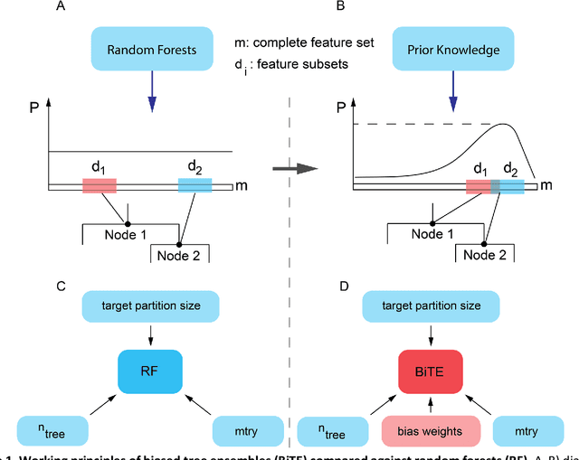 Figure 1 for Network-based Biased Tree Ensembles for Drug Sensitivity Prediction and Drug Sensitivity Biomarker Identification in Cancer