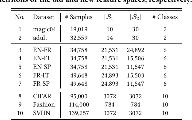 Figure 2 for Online Deep Learning from Doubly-Streaming Data