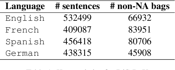 Figure 1 for DiS-ReX: A Multilingual Dataset for Distantly Supervised Relation Extraction