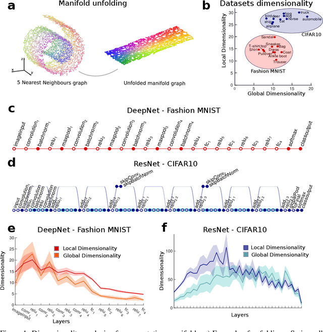 Figure 1 for Dimensionality compression and expansion in Deep Neural Networks