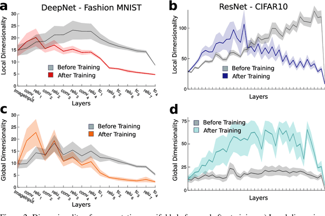 Figure 2 for Dimensionality compression and expansion in Deep Neural Networks