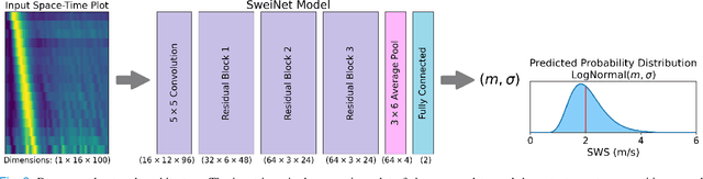 Figure 2 for SweiNet: Deep Learning Based Uncertainty Quantification for Ultrasound Shear Wave Elasticity Imaging
