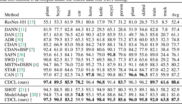 Figure 2 for Cross-domain Contrastive Learning for Unsupervised Domain Adaptation