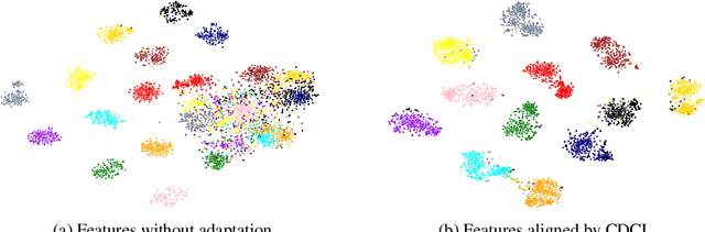 Figure 4 for Cross-domain Contrastive Learning for Unsupervised Domain Adaptation