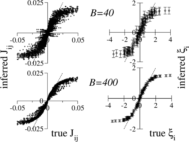 Figure 4 for High-Dimensional Inference with the generalized Hopfield Model: Principal Component Analysis and Corrections