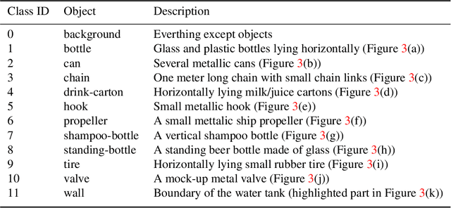 Figure 2 for The Marine Debris Dataset for Forward-Looking Sonar Semantic Segmentation