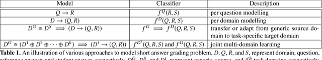 Figure 2 for Joint Multi-Domain Learning for Automatic Short Answer Grading