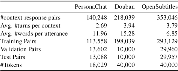 Figure 2 for Group-wise Contrastive Learning for Neural Dialogue Generation