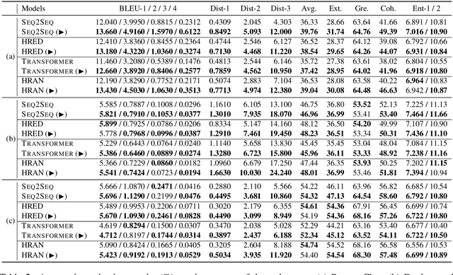 Figure 4 for Group-wise Contrastive Learning for Neural Dialogue Generation