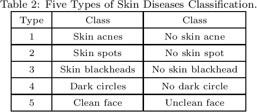 Figure 4 for AI-Skin : Skin Disease Recognition based on Self-learning and Wide Data Collection through a Closed Loop Framework