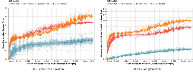 Figure 4 for Inferring Objectives in Continuous Dynamic Games from Noise-Corrupted Partial State Observations