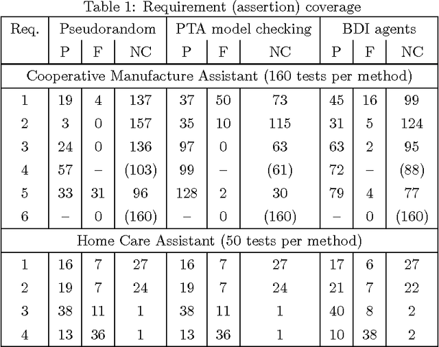 Figure 2 for Model-based Test Generation for Robotic Software: Automata versus Belief-Desire-Intention Agents