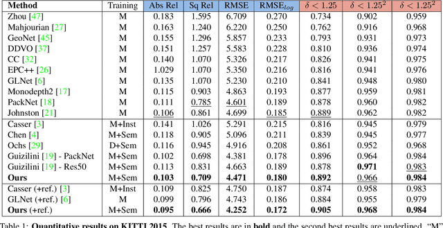 Figure 2 for Learning Depth via Leveraging Semantics: Self-supervised Monocular Depth Estimation with Both Implicit and Explicit Semantic Guidance