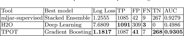 Figure 2 for Comparison of Automated Machine Learning Tools for SMS Spam Message Filtering