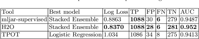 Figure 4 for Comparison of Automated Machine Learning Tools for SMS Spam Message Filtering