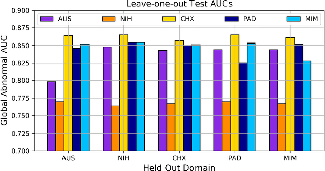 Figure 2 for A Strong Baseline for Domain Adaptation and Generalization in Medical Imaging