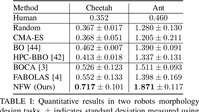Figure 4 for Neural fidelity warping for efficient robot morphology design