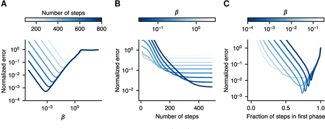 Figure 3 for A contrastive rule for meta-learning