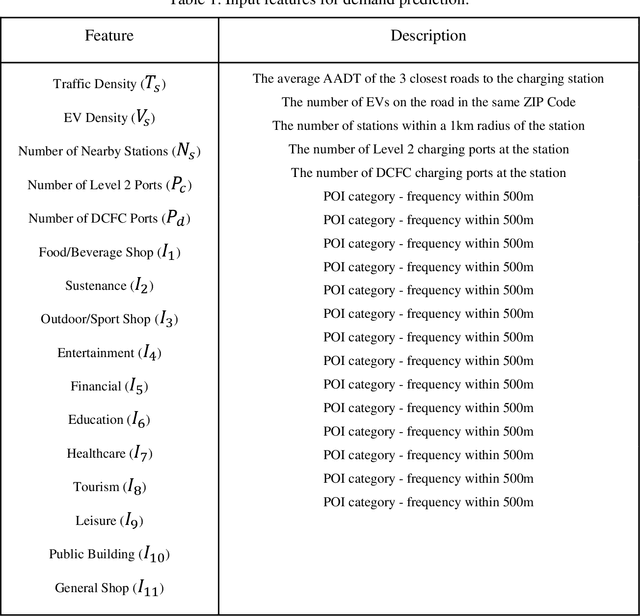 Figure 1 for Optimal Placement of Public Electric Vehicle Charging Stations Using Deep Reinforcement Learning