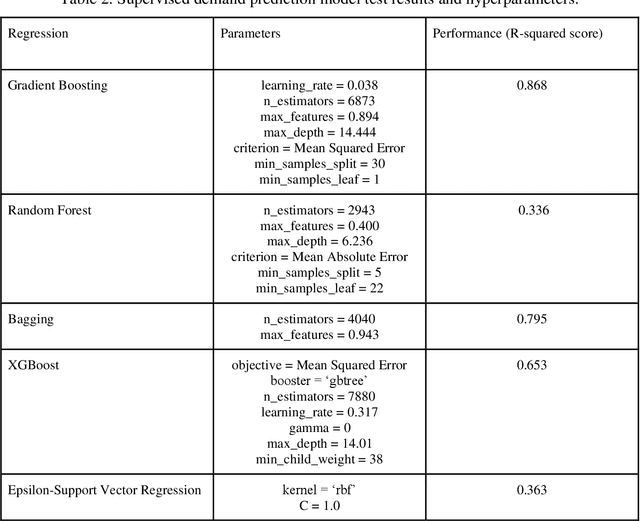 Figure 3 for Optimal Placement of Public Electric Vehicle Charging Stations Using Deep Reinforcement Learning
