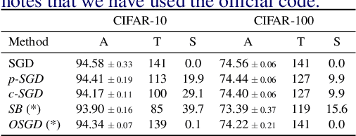 Figure 1 for How Important is Importance Sampling for Deep Budgeted Training?