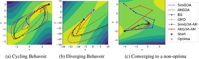 Figure 1 for Solve Minimax Optimization by Anderson Acceleration