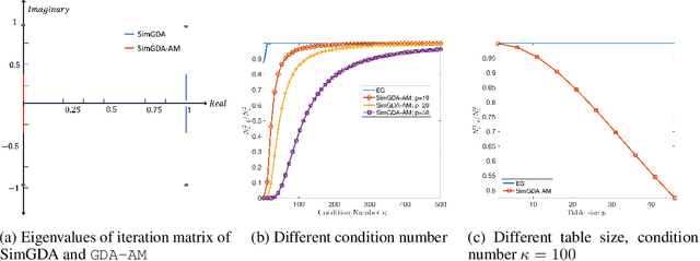 Figure 3 for Solve Minimax Optimization by Anderson Acceleration