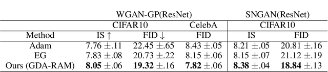 Figure 2 for Solve Minimax Optimization by Anderson Acceleration