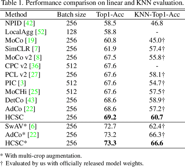 Figure 2 for HCSC: Hierarchical Contrastive Selective Coding