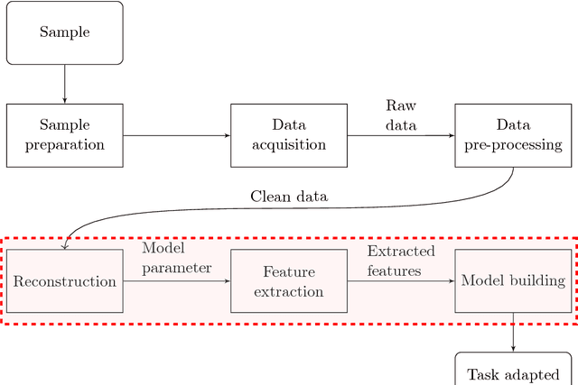 Figure 1 for Task adapted reconstruction for inverse problems