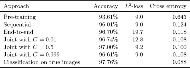 Figure 2 for Task adapted reconstruction for inverse problems