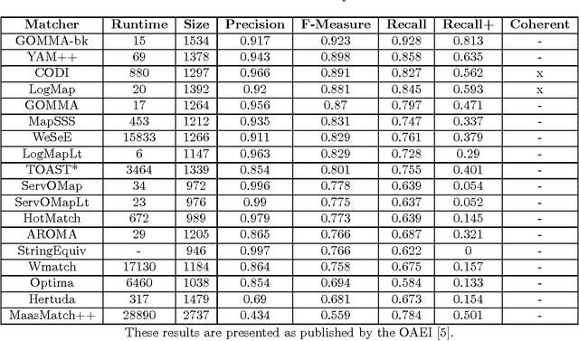 Figure 1 for Testing the AgreementMaker System in the Anatomy Task of OAEI 2012
