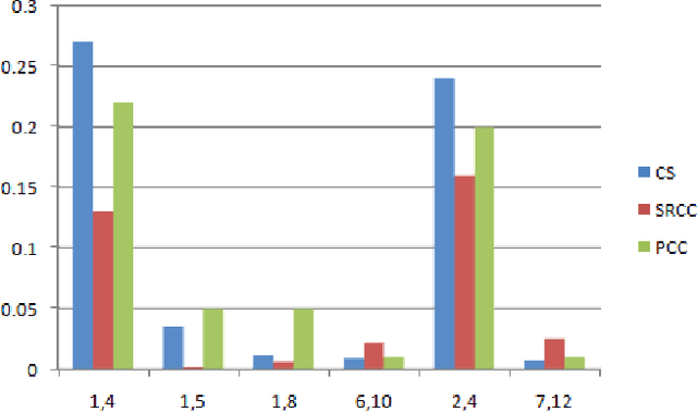Figure 1 for A Measure of Similarity in Textual Data Using Spearman's Rank Correlation Coefficient