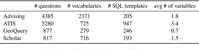 Figure 2 for One-Shot Learning for Text-to-SQL Generation