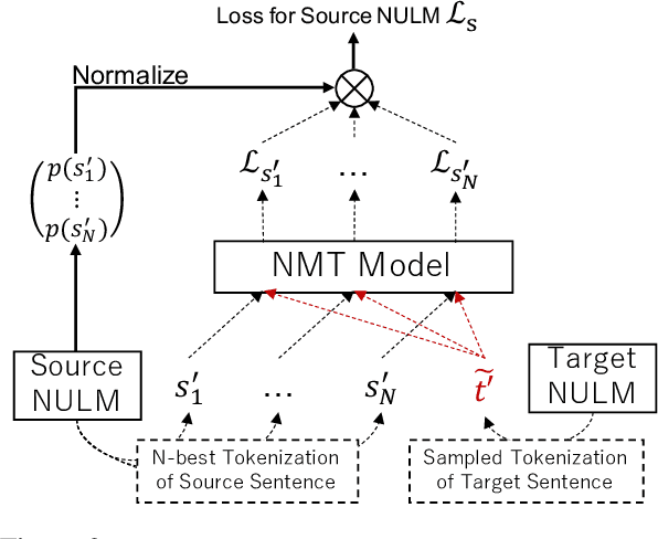 Figure 3 for Joint Optimization of Tokenization and Downstream Model