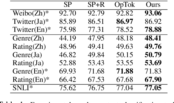 Figure 2 for Joint Optimization of Tokenization and Downstream Model