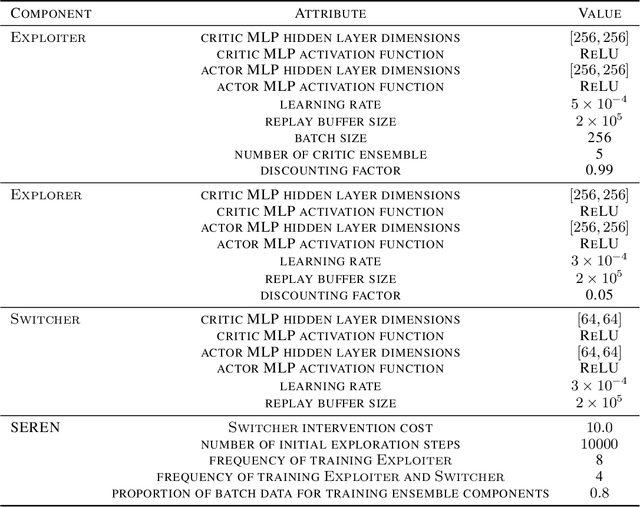 Figure 2 for SEREN: Knowing When to Explore and When to Exploit