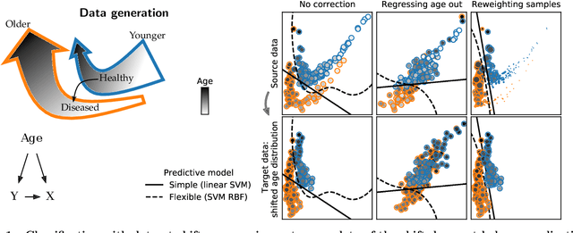 Figure 1 for Preventing dataset shift from breaking machine-learning biomarkers
