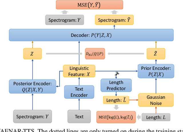 Figure 3 for Variational Auto-Encoder based Mandarin Speech Cloning