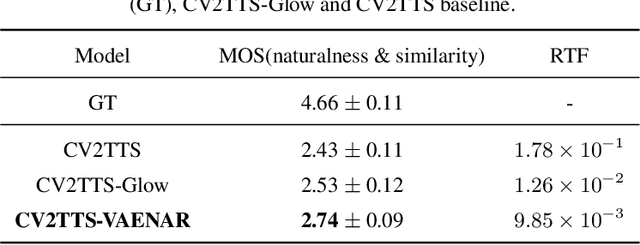 Figure 2 for Variational Auto-Encoder based Mandarin Speech Cloning