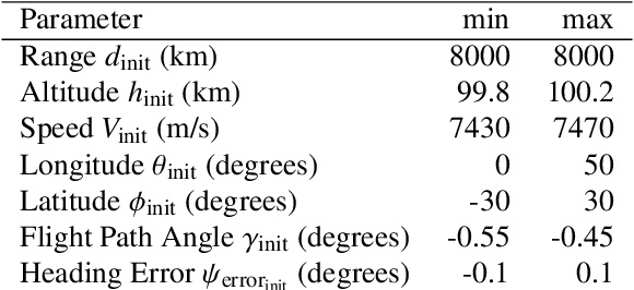 Figure 2 for Adaptive Approach Phase Guidance for a Hypersonic Glider via Reinforcement Meta Learning