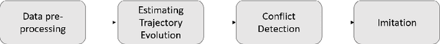 Figure 1 for Data-driven prediction of Air Traffic Controllers reactions to resolving conflicts