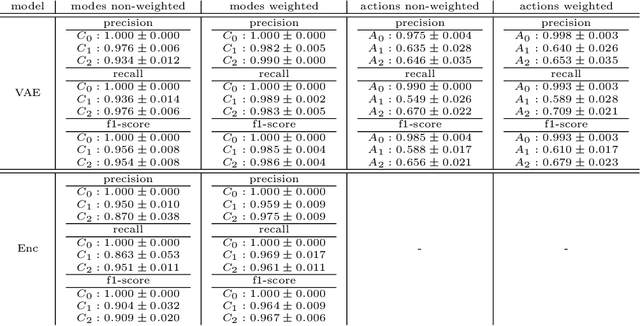 Figure 4 for Data-driven prediction of Air Traffic Controllers reactions to resolving conflicts