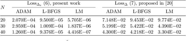 Figure 2 for A shallow physics-informed neural network for solving partial differential equations on surfaces